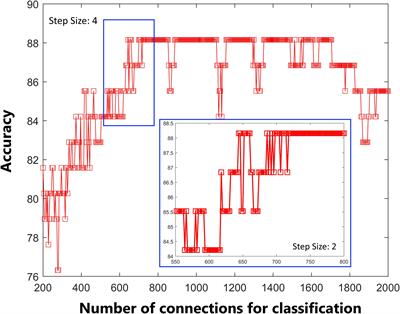 Functional Connectivity Combined With a Machine Learning Algorithm Can Classify High-Risk First-Degree Relatives of Patients With Schizophrenia and Identify Correlates of Cognitive Impairments